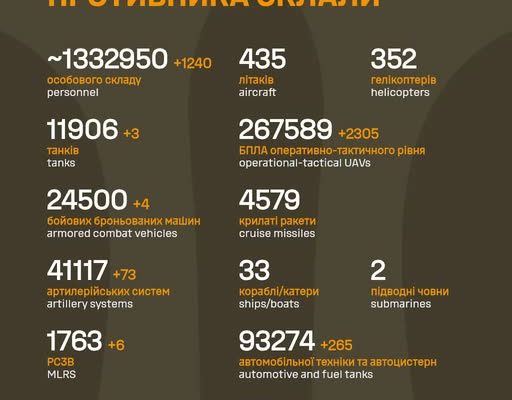 Київ під вогнем: РФ втратила 1240 осіб за добу