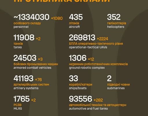 Втрати армії РФ за добу зросли на понад тисячу осіб та 12 НРК