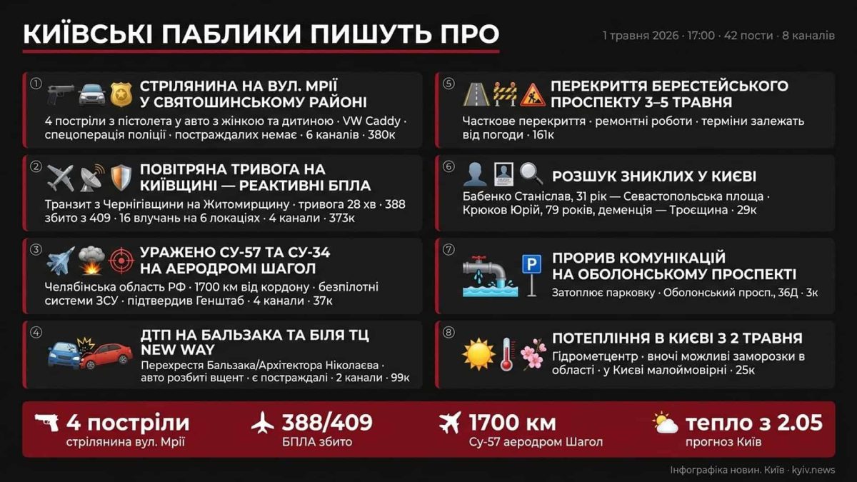 Київ: стрілянина на вулиці Мрії та масова атака дронів