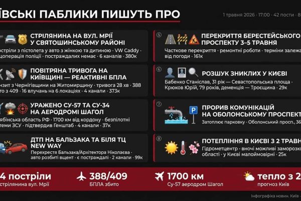 Київ: стрілянина на вулиці Мрії та масова атака дронів
