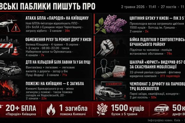Київ під атакою БПЛА та ремонтом доріг