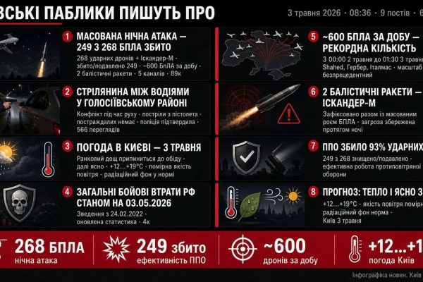 Київ під атакою: масована нічна атака БПЛА
