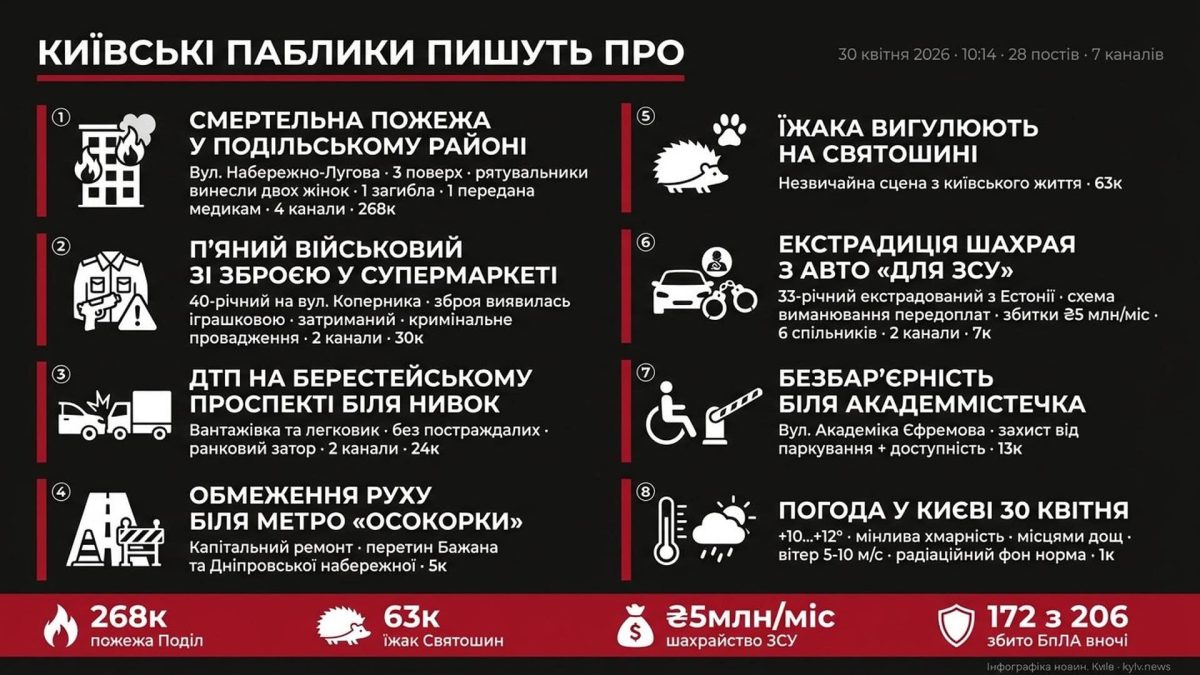 Київські новини: пожежа на Подолі, ДТП та їжак на Святошині