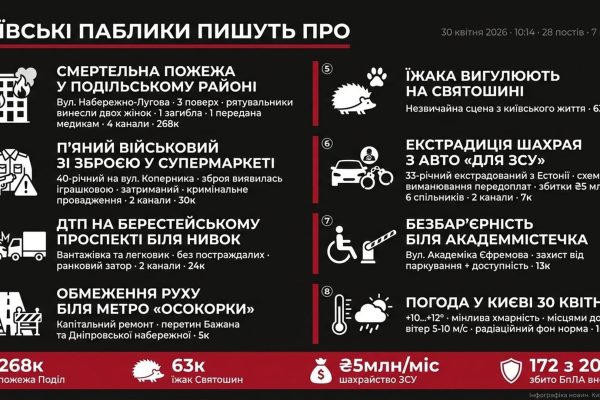 Київські новини: пожежа на Подолі, ДТП та їжак на Святошині