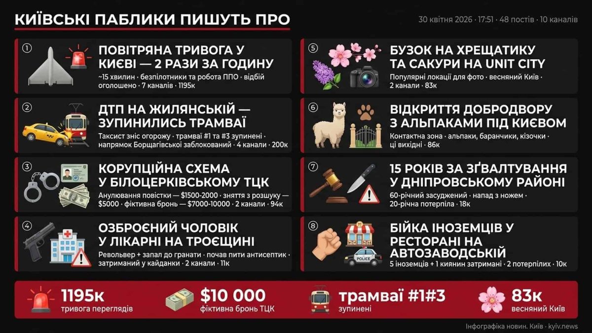 Київ сьогодні: тривога, ДТП і кримінальна хроніка