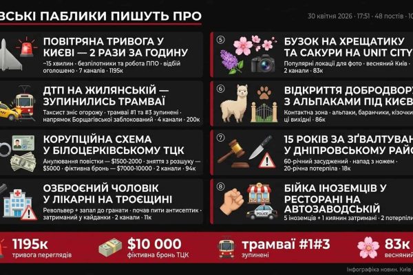 Київ сьогодні: тривога, ДТП і кримінальна хроніка