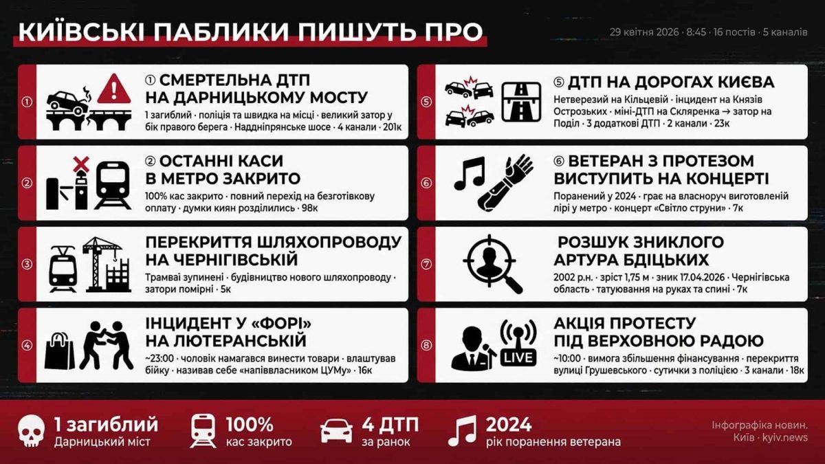 Київ: ДТП на Дарницькому мосту, метро без кас і протест під Верховною Радою