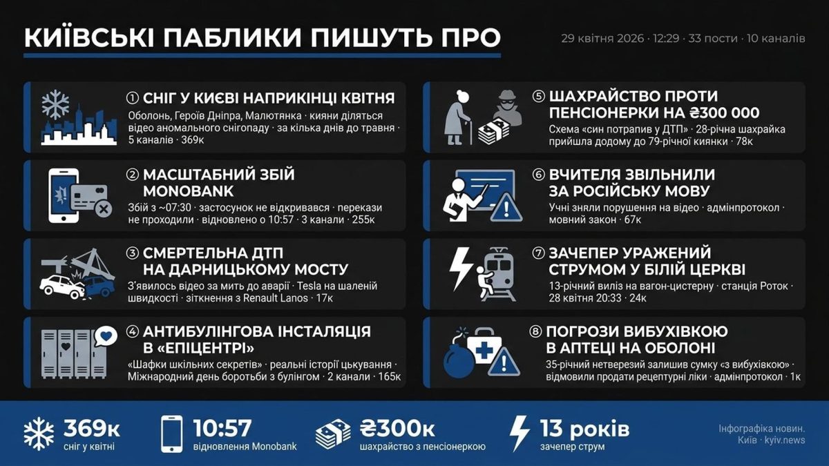 Київські паблики: сніг, збій Monobank і антибулінг