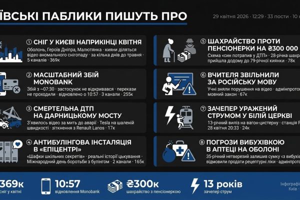 Київські паблики: сніг, збій Monobank і антибулінг