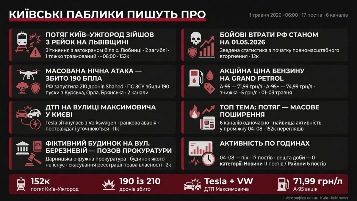 Київські новини 1 травня: аварія потягу та нічна атака РФ