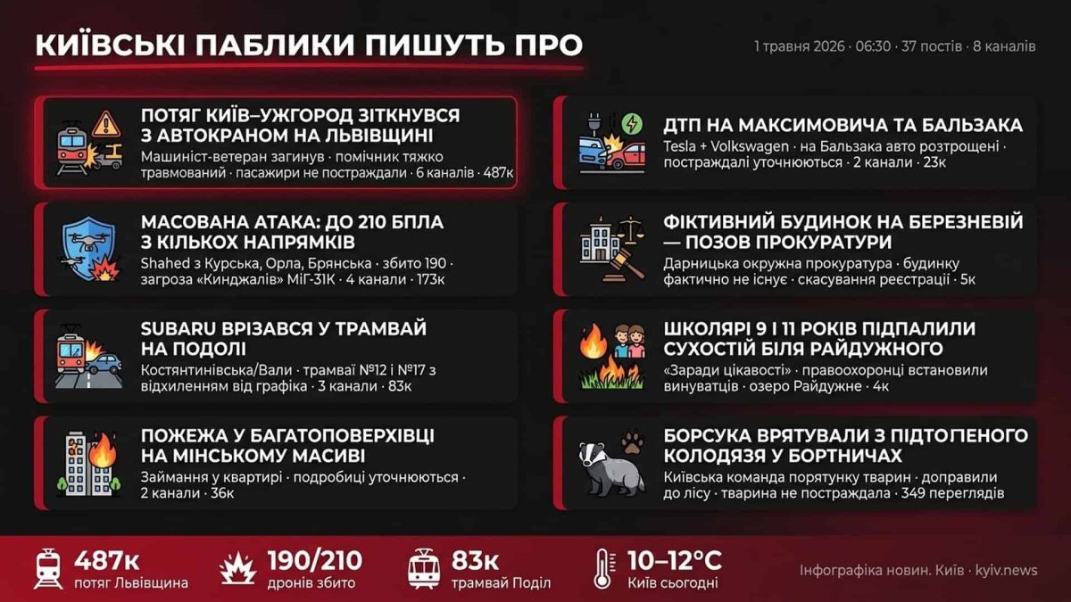 Київ: потяг зіткнувся з автокраном, Subaru врізався в трамвай