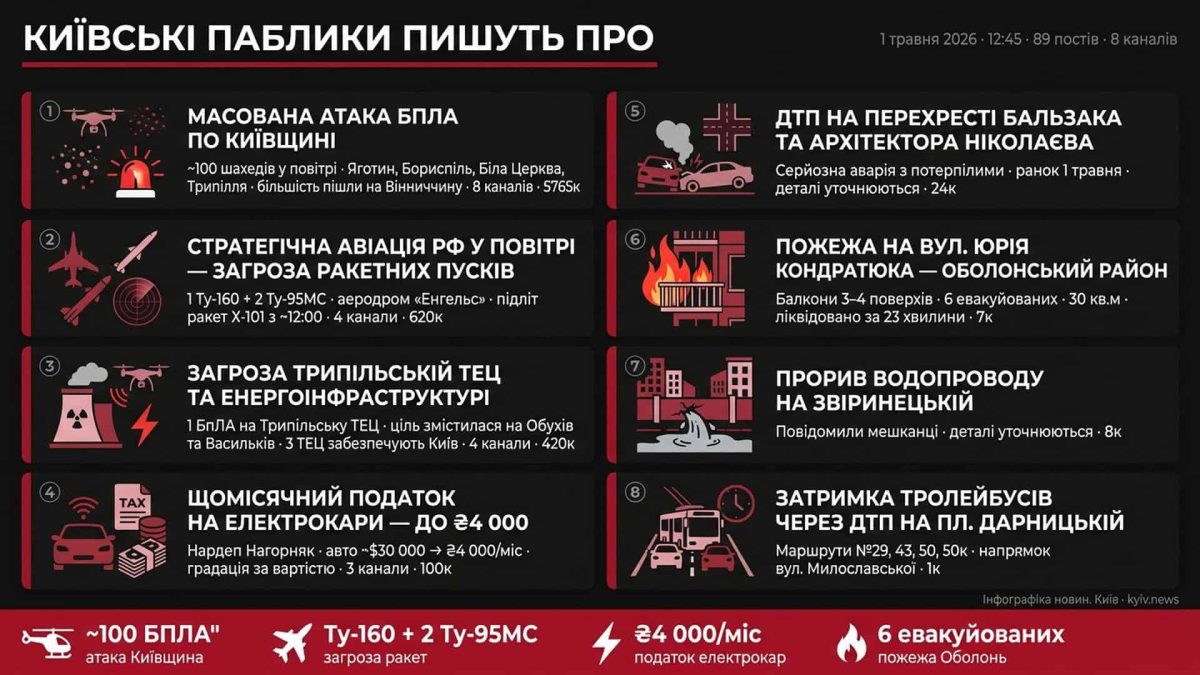 Київ під атакою: ~100 БПЛА над Київщиною та Ту-160 у повітрі