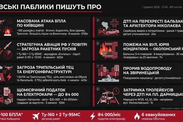 Київ під атакою: ~100 БПЛА над Київщиною та Ту-160 у повітрі