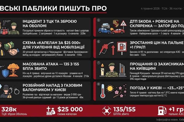 Київські новини: ТЦК на Оболоні, корупційна схема та нічна атака дронів