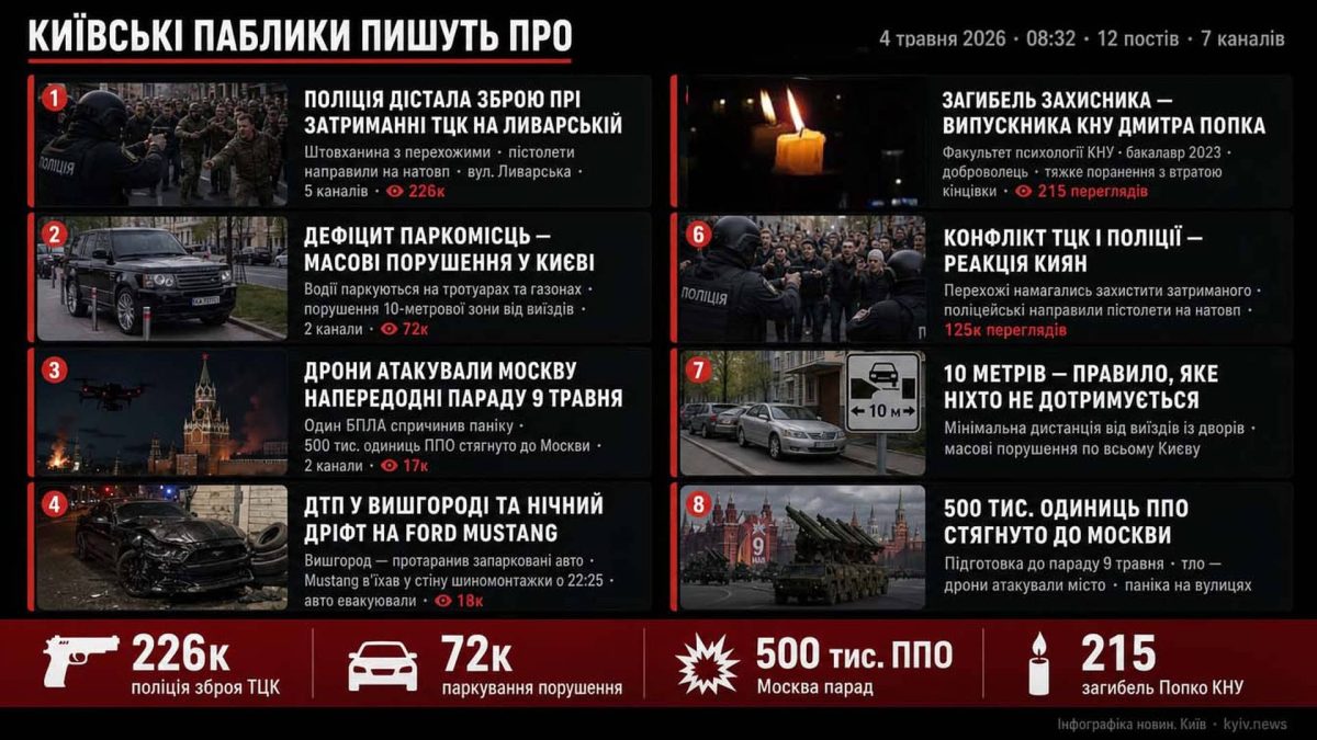 Інциденти в Києві: поліція, паркування та загибель героя