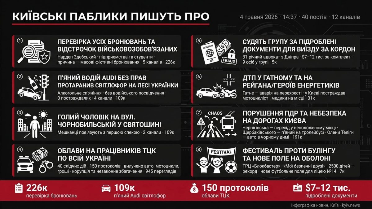 Київські новини: перевірка бронювань, корупція у ТЦК та аварії