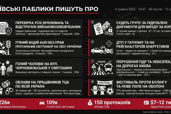Київські новини: перевірка бронювань, корупція у ТЦК та аварії