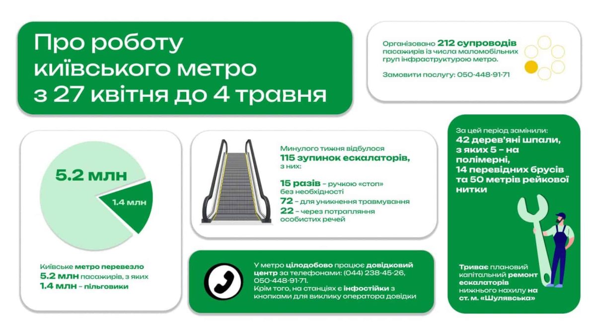 Метро Києва: 5,2 млн пасажирів та 115 зупинок ескалаторів