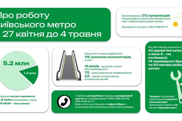 Метро Києва: 5,2 млн пасажирів та 115 зупинок ескалаторів