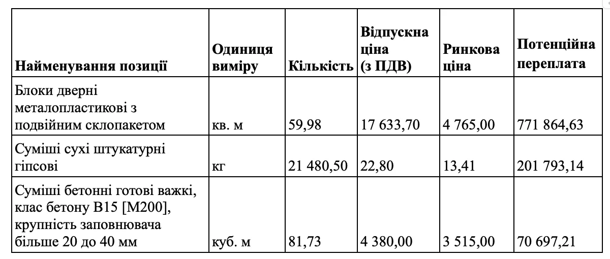 Київ: амбулаторію в Данилівці збудують за 44 млн грн